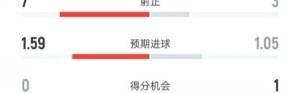 xingkong.com-曼联0-1阿森纳全场数据:射门22-9,射正7-3,控球率61%-39%