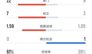 xingkong.com-曼联0-1阿森纳全场数据:射门22-9,射正7-3,控球率61%-39%