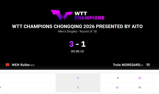 星空体育官网-温瑞博爆冷世界第二！单局7-10落后逆转太猛 赢过樊振东足证天赋
