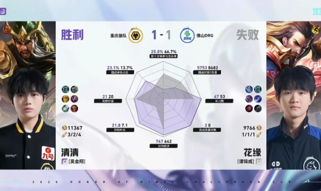 xingkong.com-狼队/DRG第2局数据对比：道崽蚩奼完全包围梦岚狄仁杰